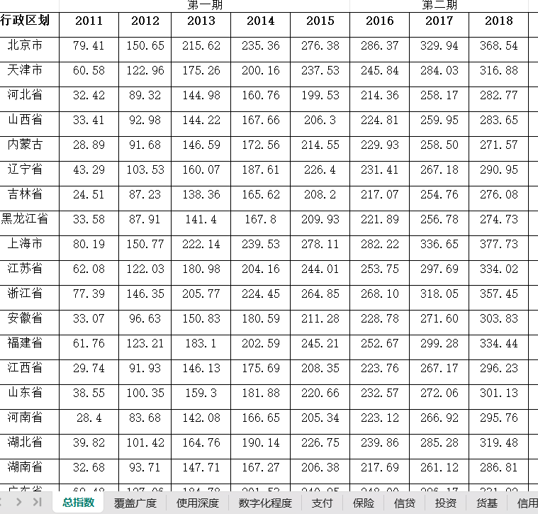 省级-第六期数字普惠金融指数（2011-2023年）