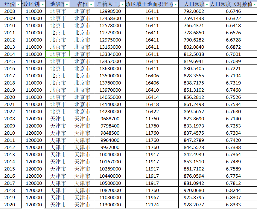 （更新）地级市-人口密度数据（2008-2022年）