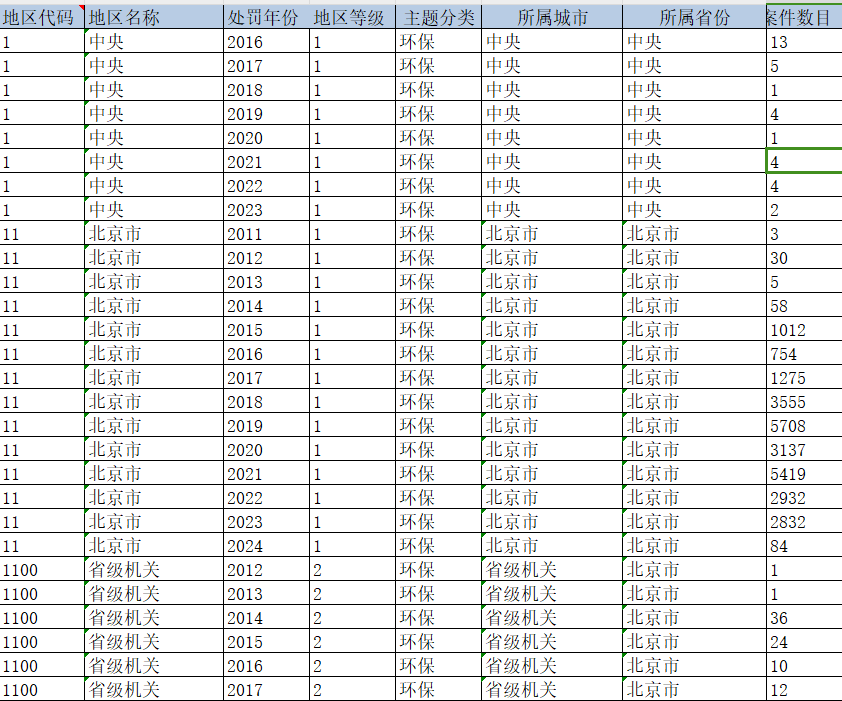 全国省市县环保处罚数据（2008-2024年）