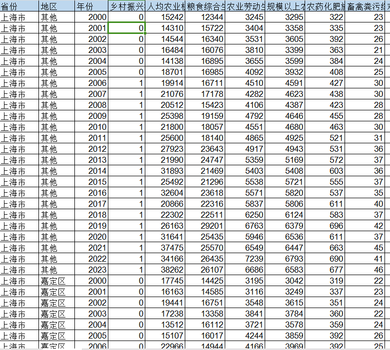 （更新）地级市乡村振兴指数测算数据（2000-2023年）