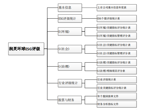 润灵环球ESG评级（2019-2023年）