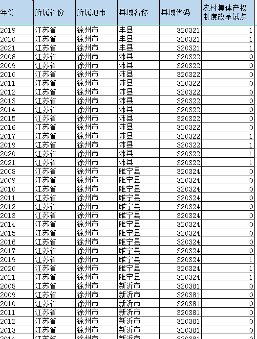 农村集体产权制度改革试点（2008-2022年）