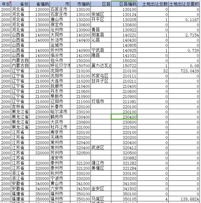 中国各县农村土地出让数据（2000-2022年）