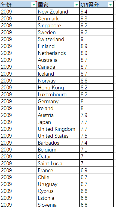 各国清廉指数CPI(2009-2022年)