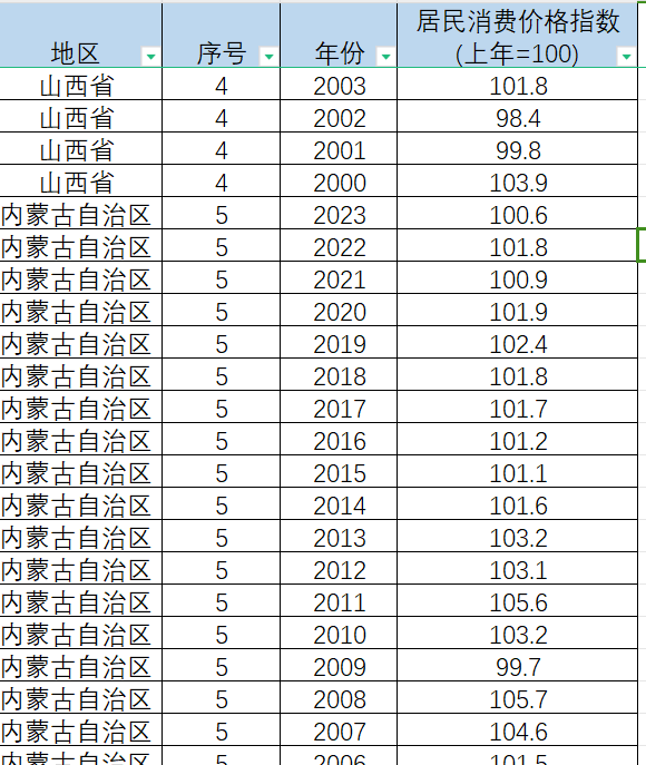 （更新）全国各省居民消费价格指数CPI统计数据（2000-2023年）