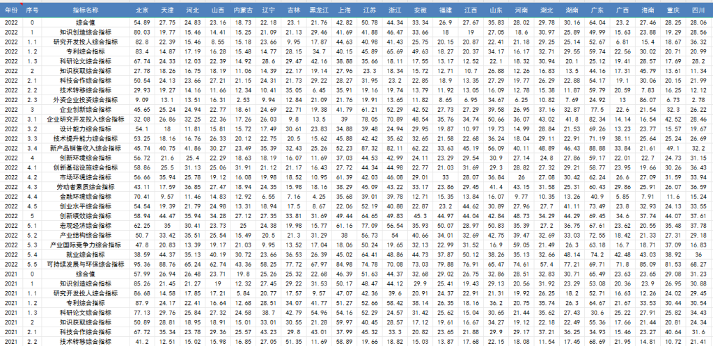 中国区域创新能力评价报告数据(2001-2023年)