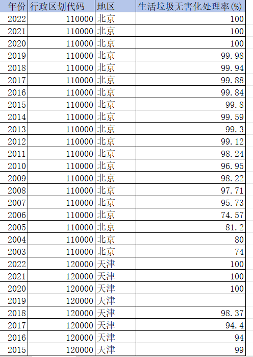 地级市-生活垃圾无害化处理率（2003-2022年）