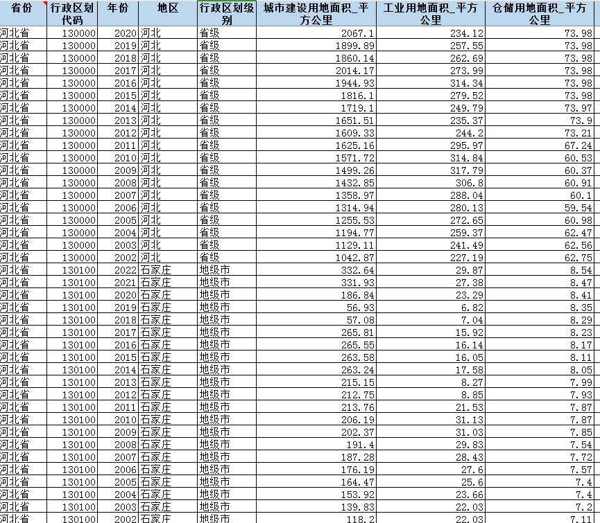 省、市、县-物流仓储用地面积、对外交通用地面积、道路交通设施用地面积数据（2002-2022年）