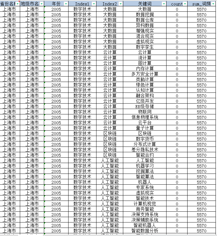 地级市-政府数字关注度、词频（2005-2023年）