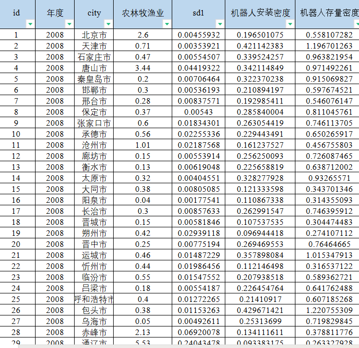 地级市-机器人安装密度、存量密度数据（2008-2020年）