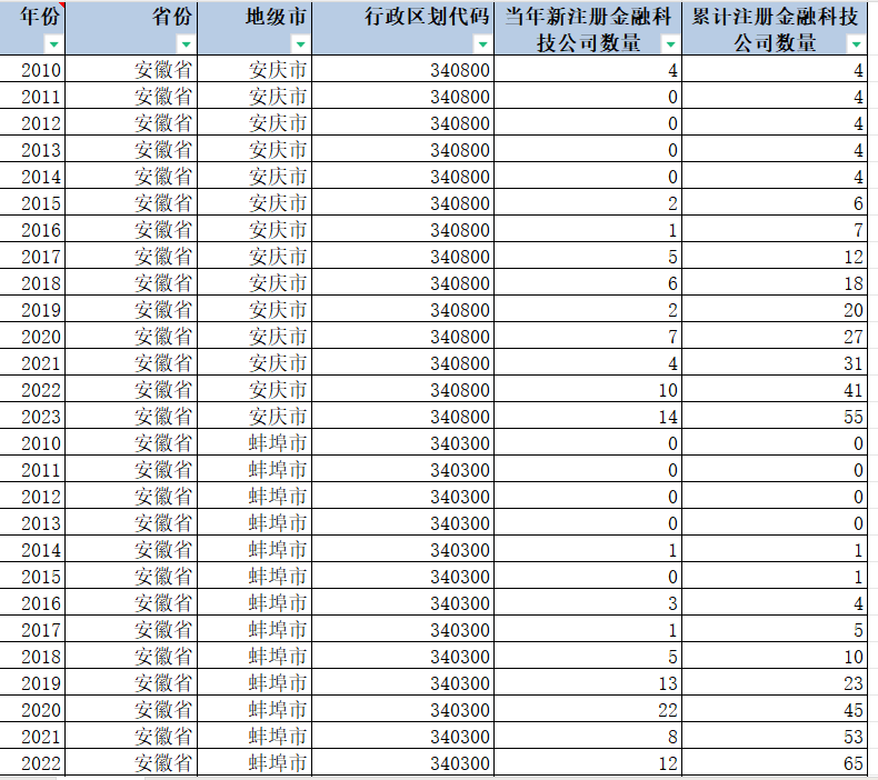 地级市-金融科技公司注册数目（2010-2023年）