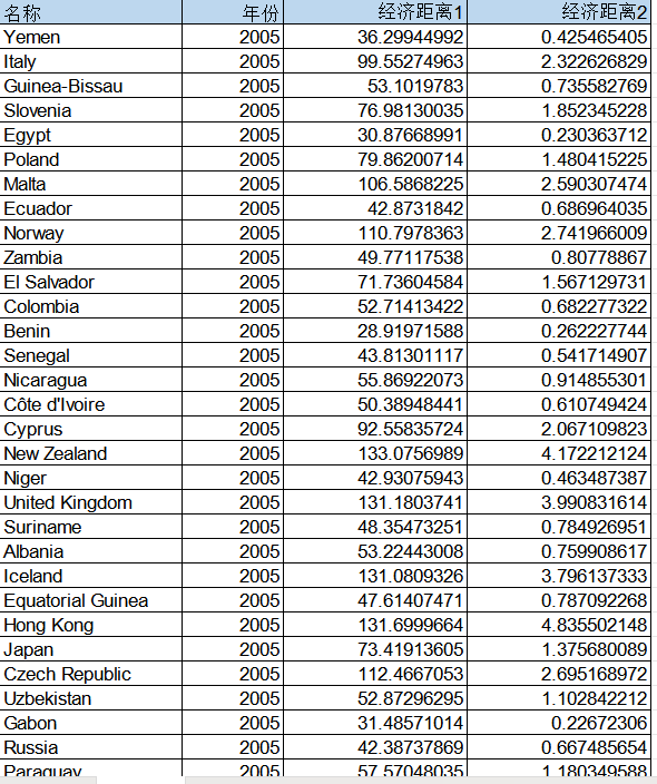 世界各国经济距离数据（2005-2022年）