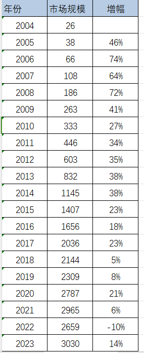 全球、国内游戏市场相关数据(2004-2024.3)