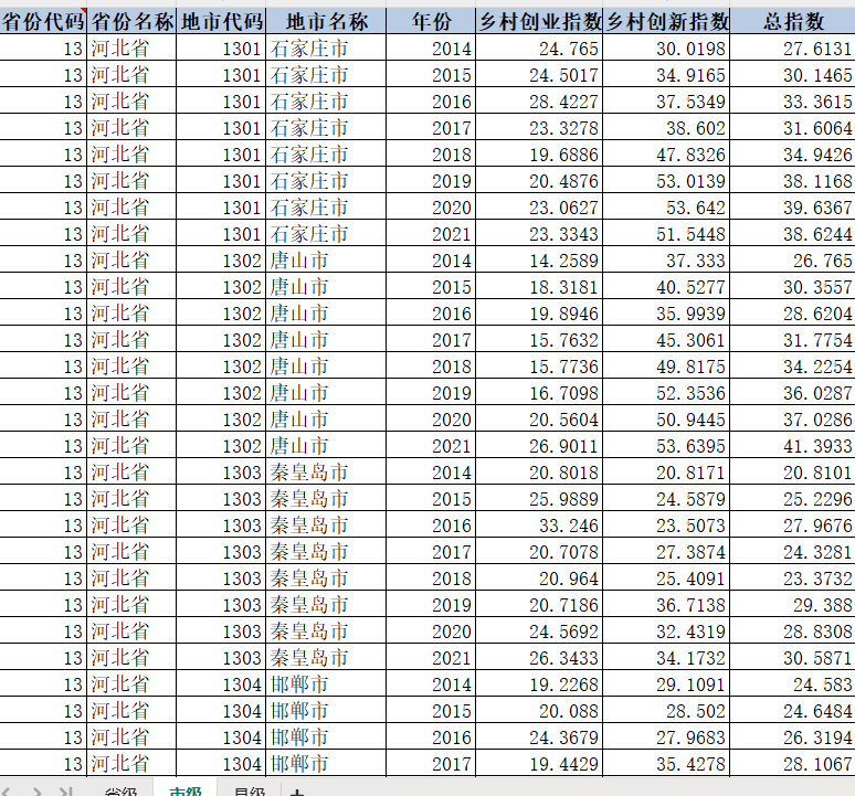 省、市、县级乡村创新指数、乡村创业指数（2014-2021年）