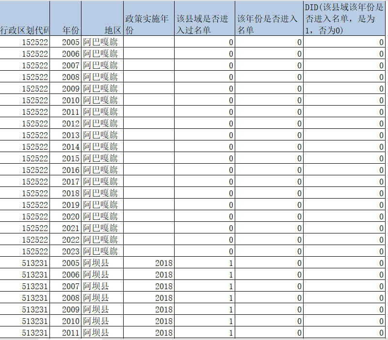 电子商务进农村DID（2005-2023年）