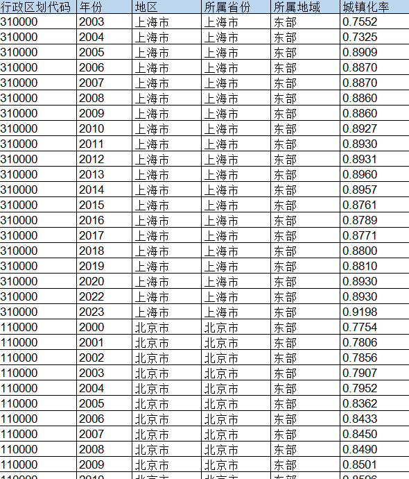 地级市-城镇化率（2003-2023年）