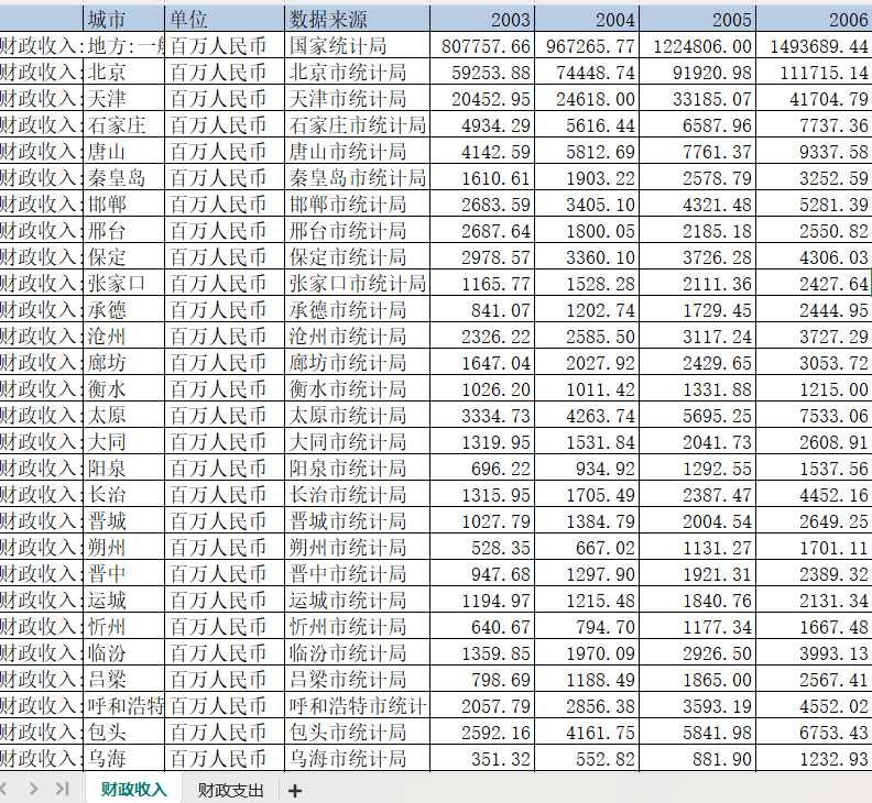 地级市-财政收入和财政支出（2003-2023年）