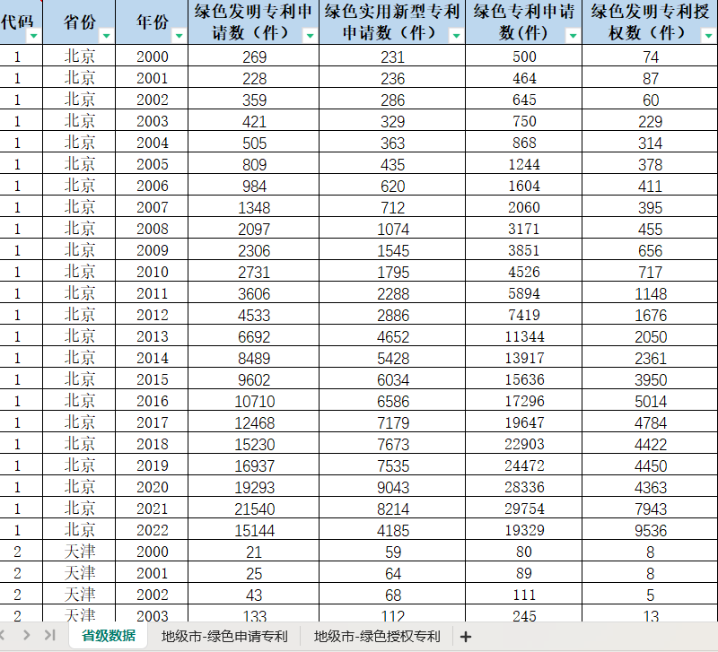 省级+地级市绿色创新数据（2000-2022年）