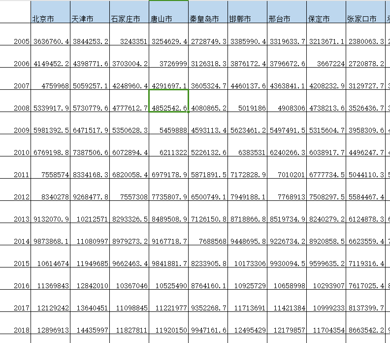 地级市-市场潜力（2005-2022年）