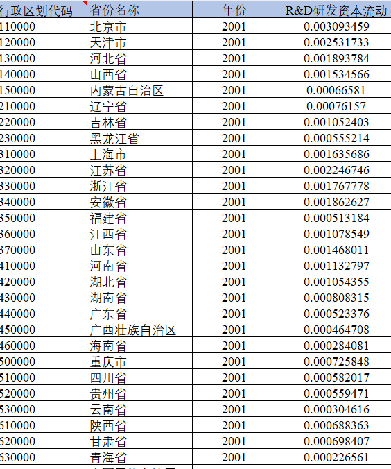 省级-R&D研发资本流动数据（2001-2022年）