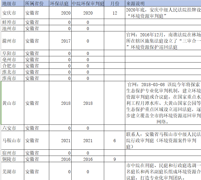 地级市-环保法庭数据（2007-2023年）