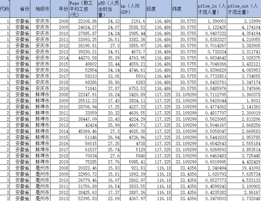 地级市-创新人才流入量、流出量数据（2008-2019年）