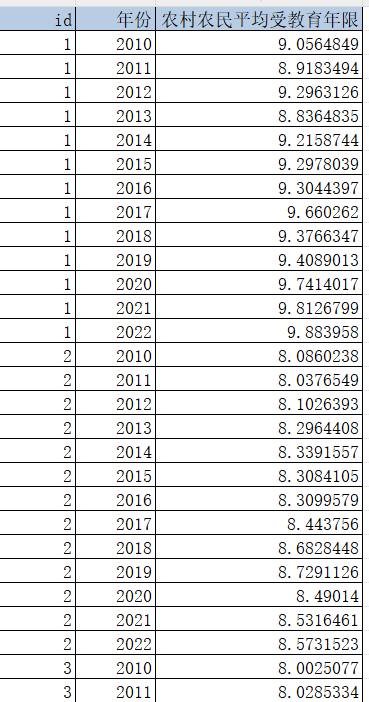 省级-农村农民受教育水平（2010-2022年）