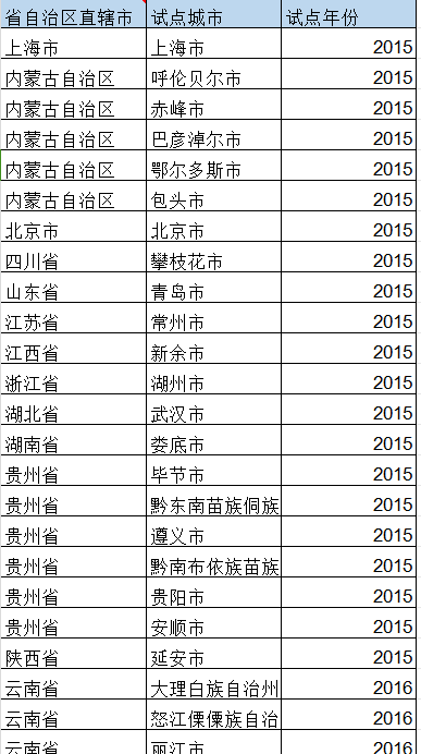 城市自然资源资产离任审计试点DID