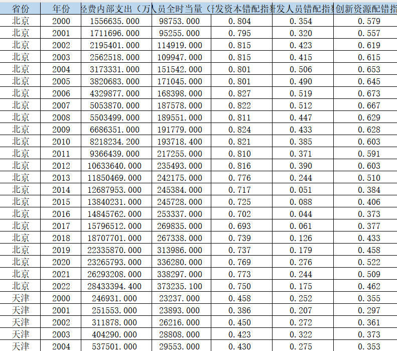 省级-创新资源错配指数（2000-2022年）