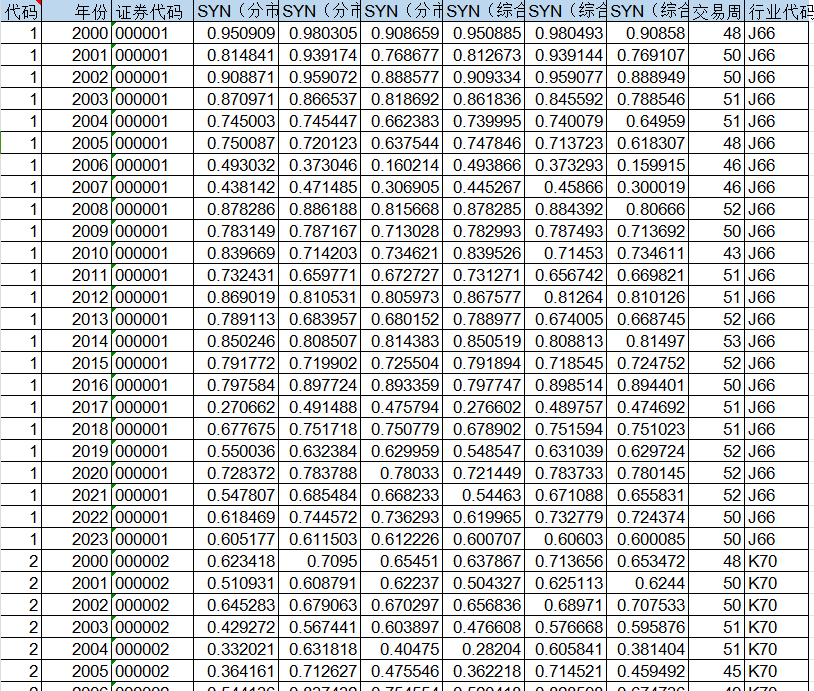 上市公司-股价同步性数据（2000-2023年）