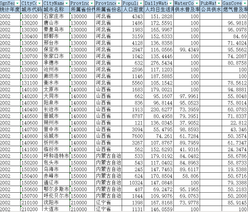 城市市政公用设施水平、环境、绿地等数据（2002-2022年）