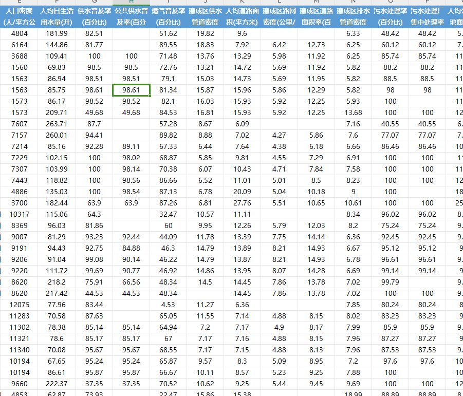 县域建设面板数据2015-2022年