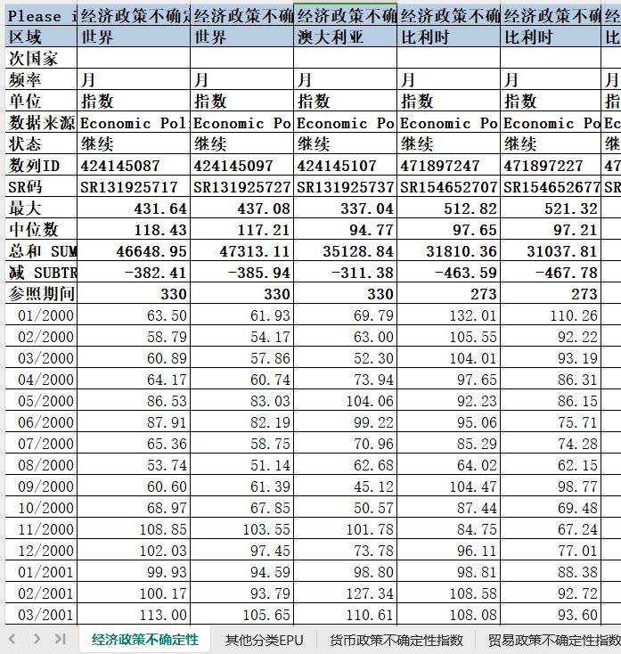 世界及世界各国经济政策不确定性（2000-2024年）