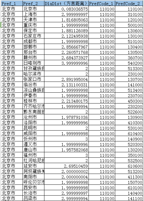 各城市方言距离数据-中山大学岭南学院产业与区域经济研究中心