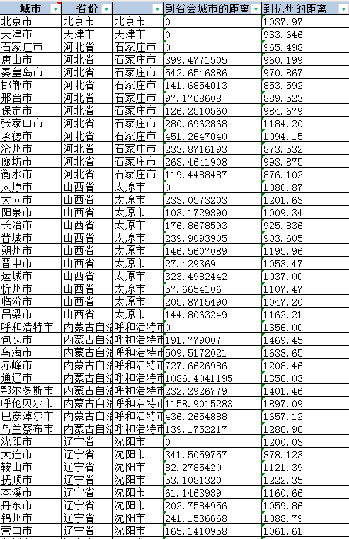 299个地级市到对应省会城市的距离、到杭州的直线距离