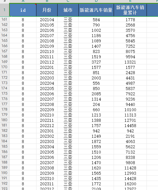 342个地级市新能源汽车销量月度统计2016.1-2023.12