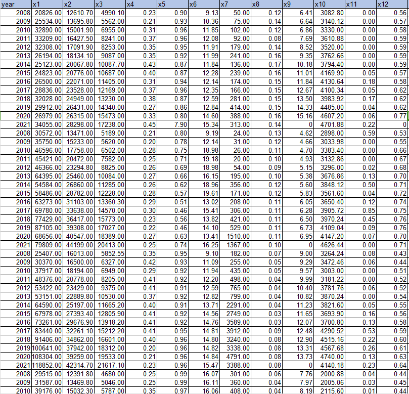 280个地级市共同富裕指标数据（2008-2021年）