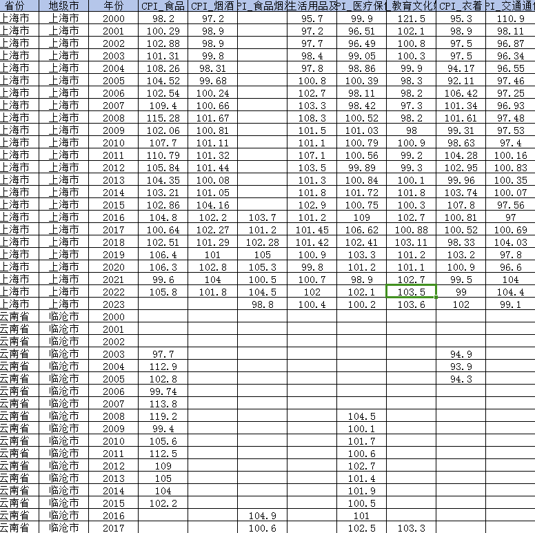 地级市八大类居民消费价格指数CPI（2000-2023年）