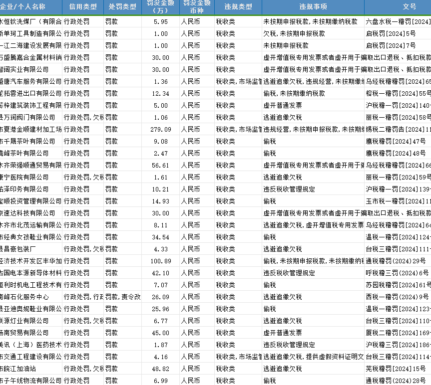 税务行政处罚数据2000-2024.10