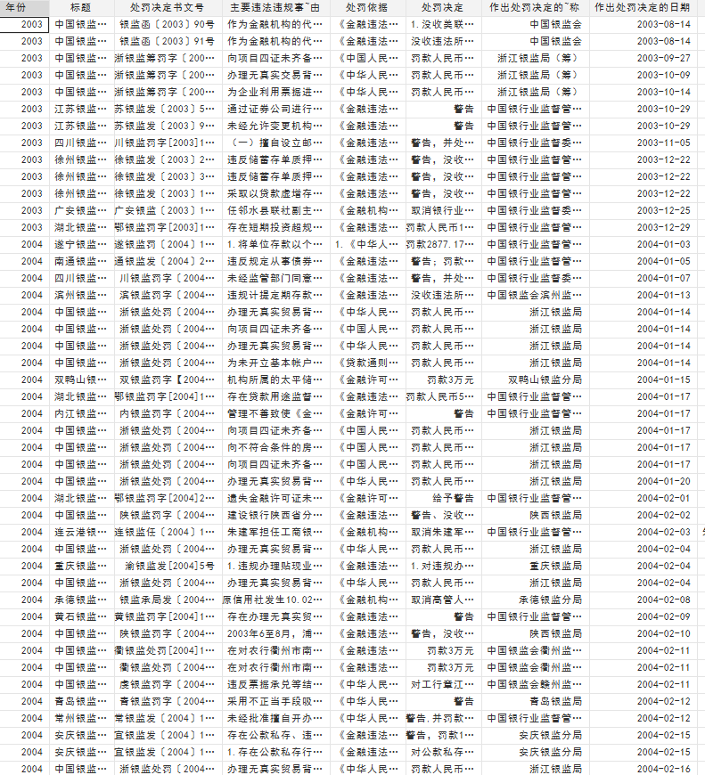 中国银保监本级、分局本级、机关行政处罚数据（2003-2023.2）
