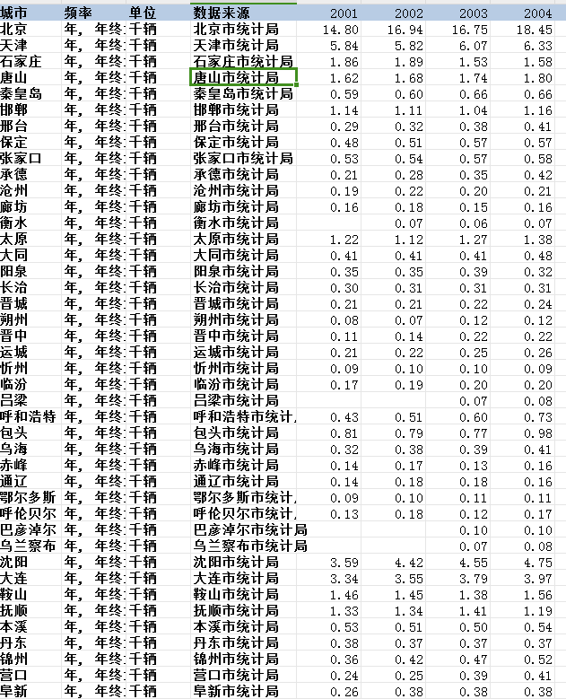 287个地级市公共交通相关数据（2001-2022年）