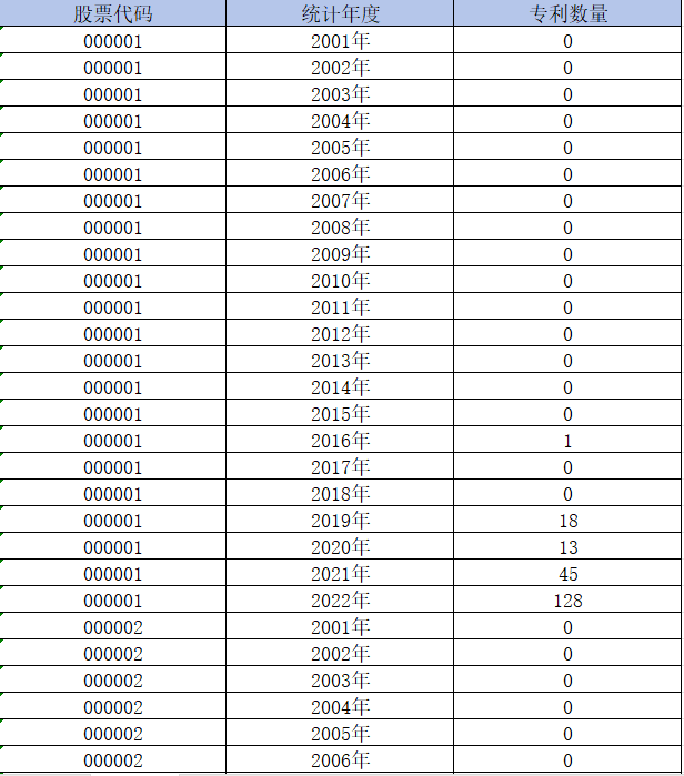 人工智能年度专利数量（ 2001-2022年）