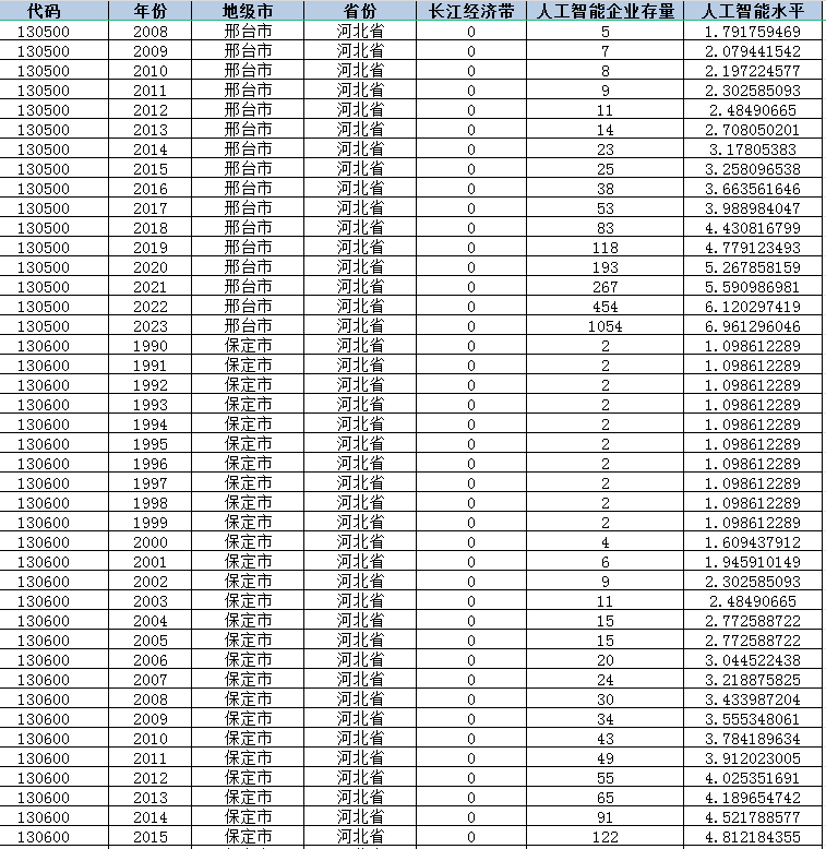 地级市-人工智能水平（1990-2023年）