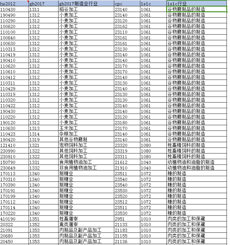 GB2017制造业和HS2012匹配数据
