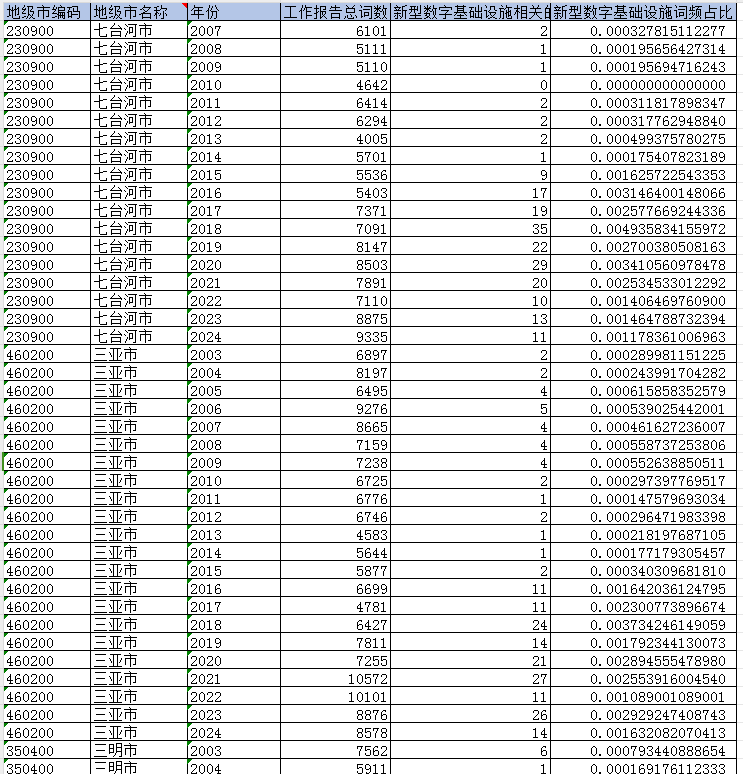 地级市-新型数字基础设施词频数据（2007-2024年）