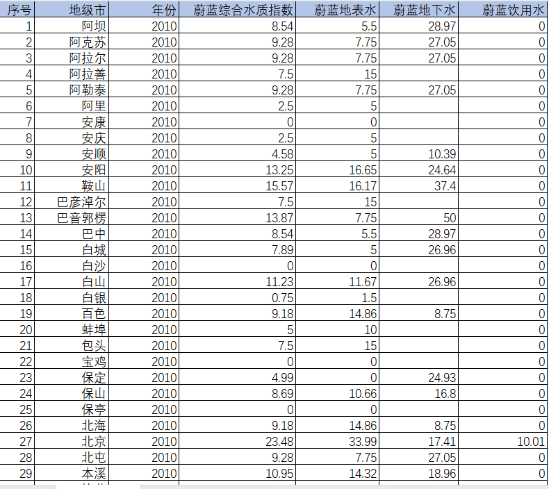 地级市-蔚蓝水质指数（2010-2022年）