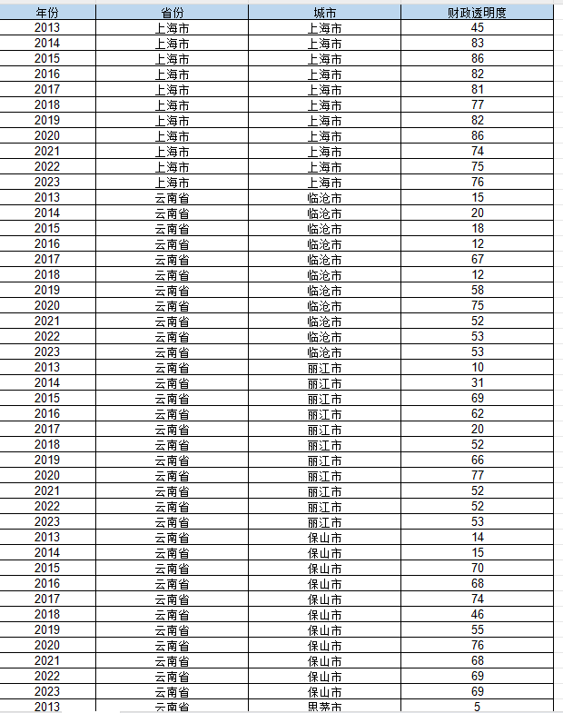 地级市-财政透明度数据（2013-2023年）