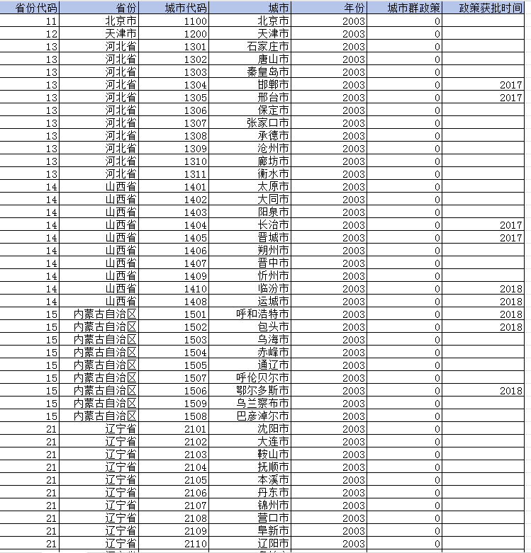 国家级城市群政策DID（2003-2023年）