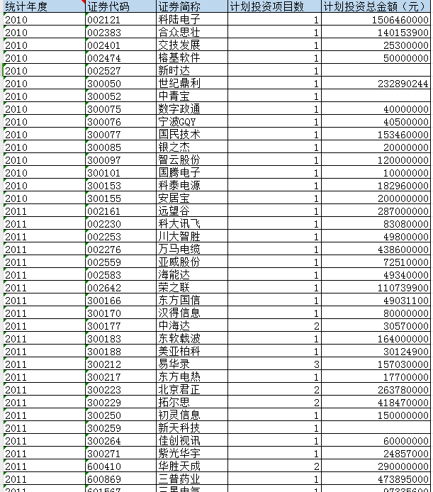 数字资本投入计划统计表（2010-2024年）