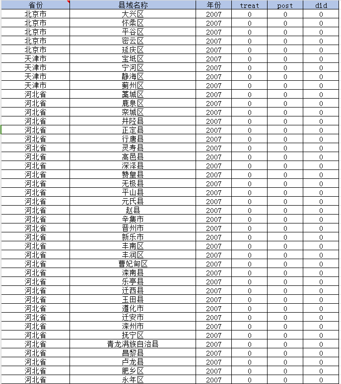 返乡创业试点政策DID（2007-2023年）